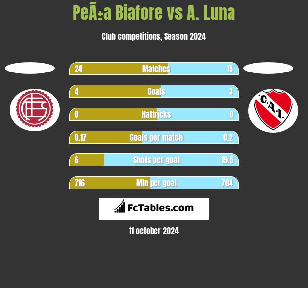 PeÃ±a Biafore vs A. Luna h2h player stats