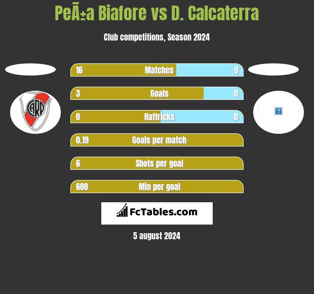 PeÃ±a Biafore vs D. Calcaterra h2h player stats