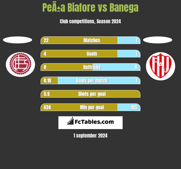 PeÃ±a Biafore vs Banega h2h player stats