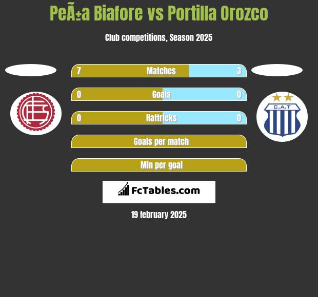 PeÃ±a Biafore vs Portilla Orozco h2h player stats