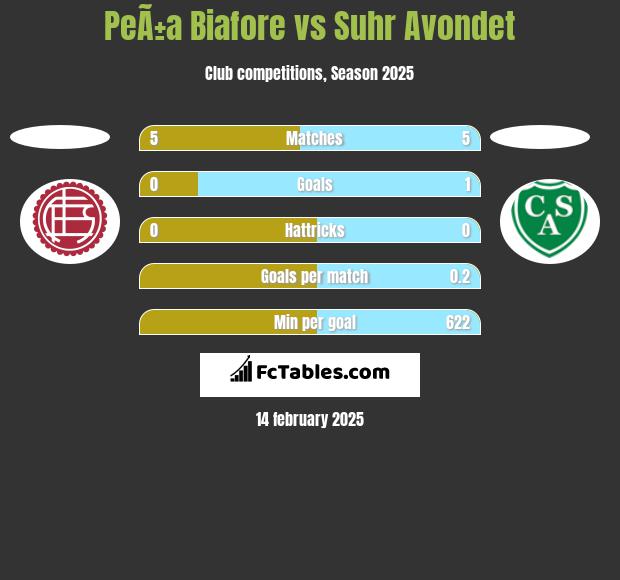 PeÃ±a Biafore vs Suhr Avondet h2h player stats