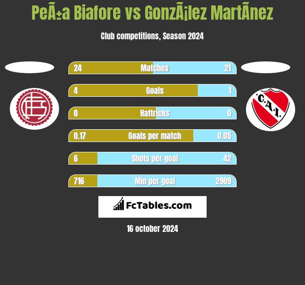 PeÃ±a Biafore vs GonzÃ¡lez MartÃ­nez h2h player stats