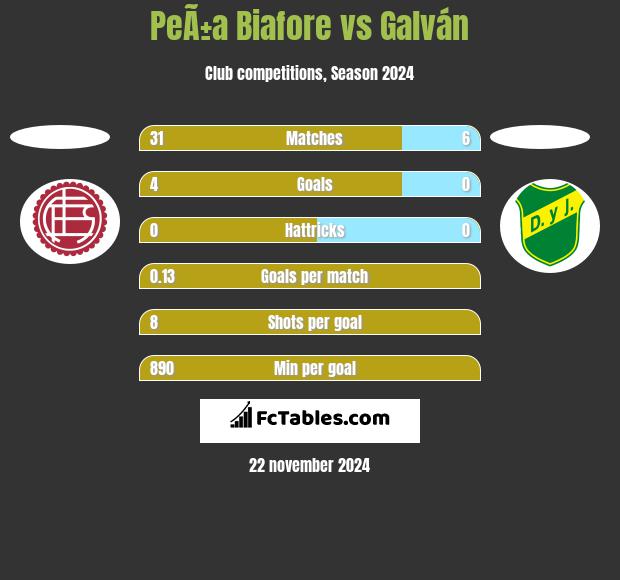 PeÃ±a Biafore vs Galván h2h player stats