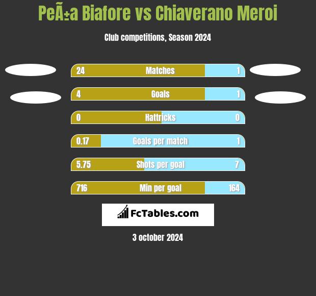 PeÃ±a Biafore vs Chiaverano Meroi h2h player stats