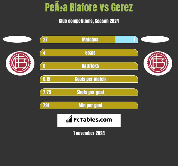 PeÃ±a Biafore vs Gerez h2h player stats