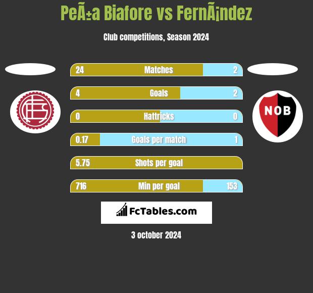 PeÃ±a Biafore vs FernÃ¡ndez h2h player stats