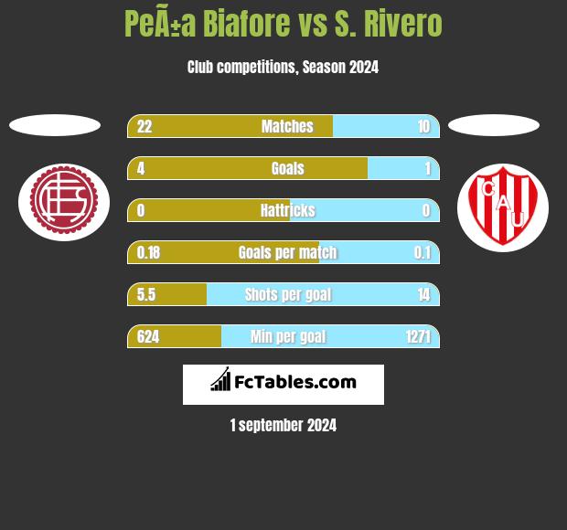 PeÃ±a Biafore vs S. Rivero h2h player stats