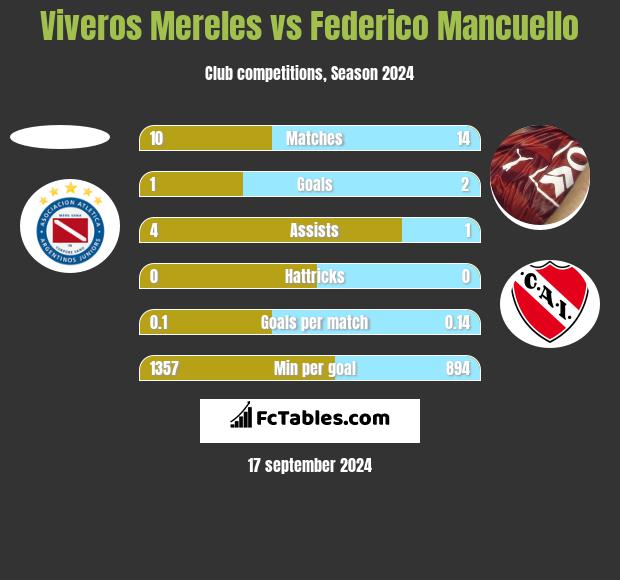 Viveros Mereles vs Federico Mancuello h2h player stats