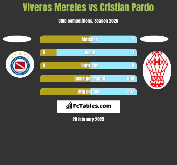 Viveros Mereles vs Cristian Pardo h2h player stats