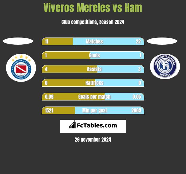 Viveros Mereles vs Ham h2h player stats