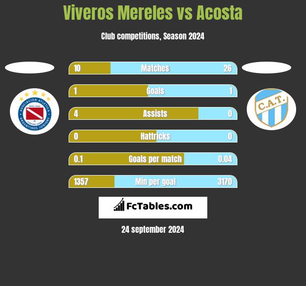 Viveros Mereles vs Acosta h2h player stats