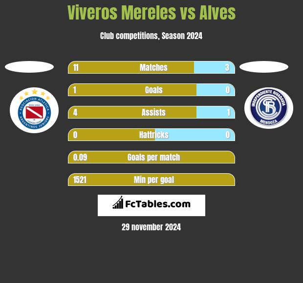 Viveros Mereles vs Alves h2h player stats