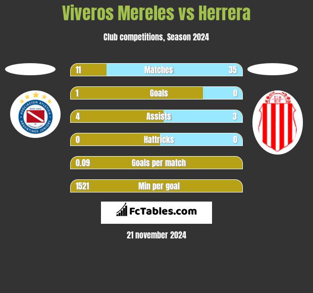 Viveros Mereles vs Herrera h2h player stats