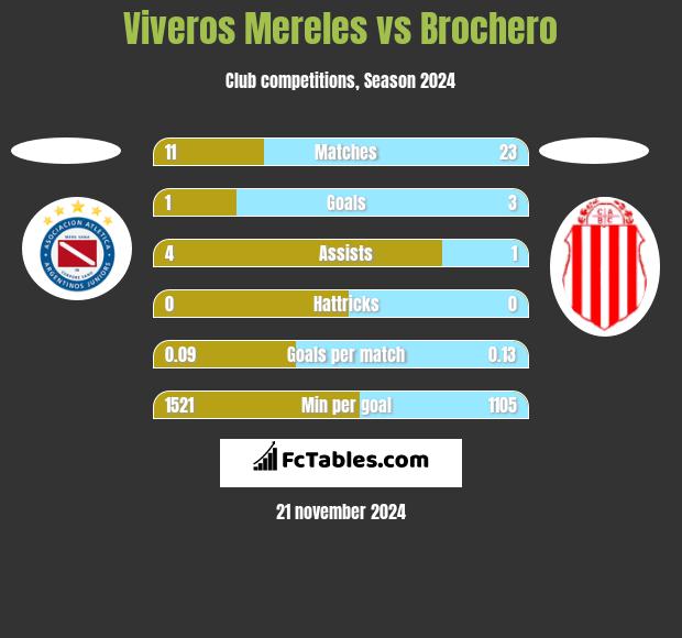 Viveros Mereles vs Brochero h2h player stats