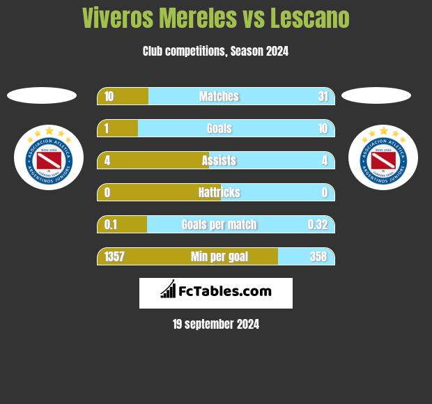 Viveros Mereles vs Lescano h2h player stats