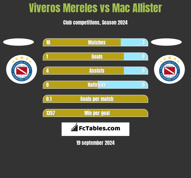 Viveros Mereles vs Mac Allister h2h player stats