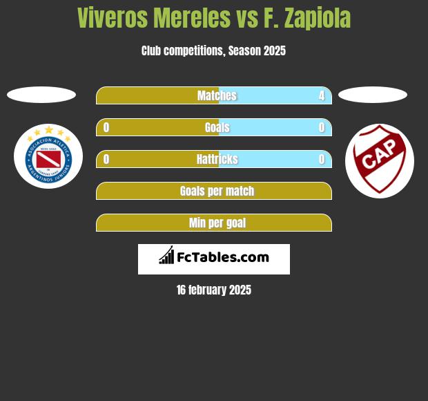 Viveros Mereles vs F. Zapiola h2h player stats