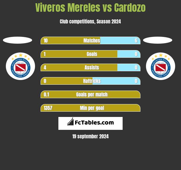 Viveros Mereles vs Cardozo h2h player stats