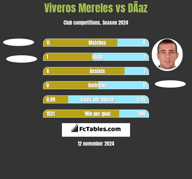 Viveros Mereles vs DÃ­az h2h player stats