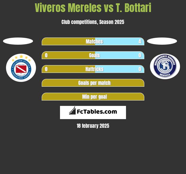 Viveros Mereles vs T. Bottari h2h player stats