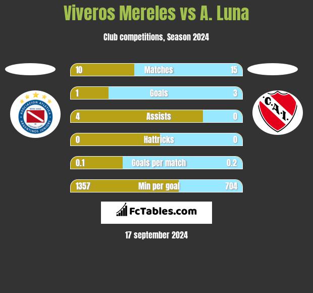 Viveros Mereles vs A. Luna h2h player stats