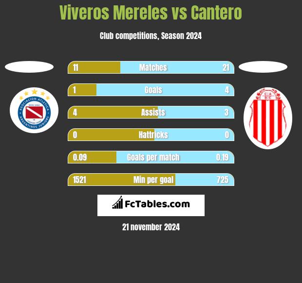 Viveros Mereles vs Cantero h2h player stats