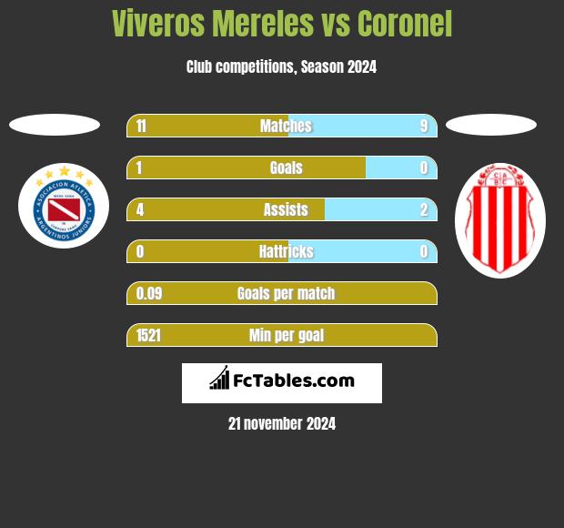 Viveros Mereles vs Coronel h2h player stats