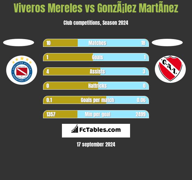 Viveros Mereles vs GonzÃ¡lez MartÃ­nez h2h player stats