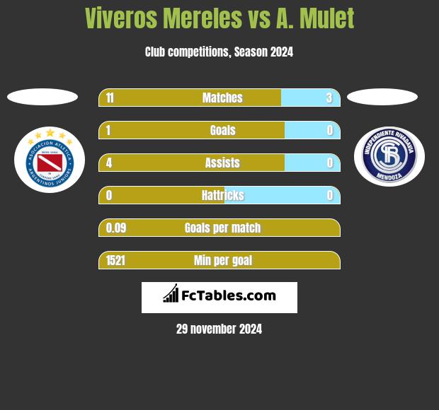 Viveros Mereles vs A. Mulet h2h player stats