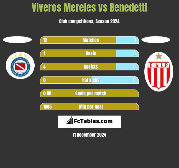 Viveros Mereles vs Benedetti h2h player stats