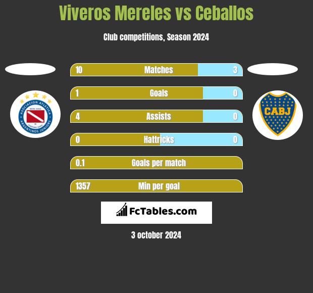 Viveros Mereles vs Ceballos h2h player stats