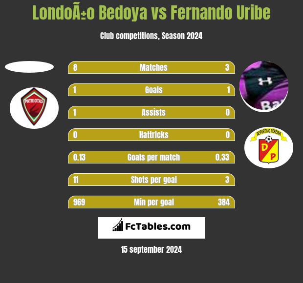 LondoÃ±o Bedoya vs Fernando Uribe h2h player stats