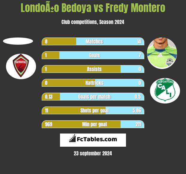 LondoÃ±o Bedoya vs Fredy Montero h2h player stats