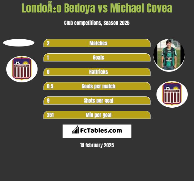 LondoÃ±o Bedoya vs Michael Covea h2h player stats