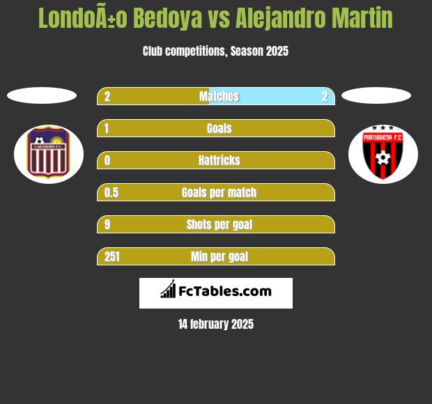 LondoÃ±o Bedoya vs Alejandro Martin h2h player stats