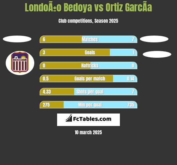 LondoÃ±o Bedoya vs Ortiz GarcÃ­a h2h player stats