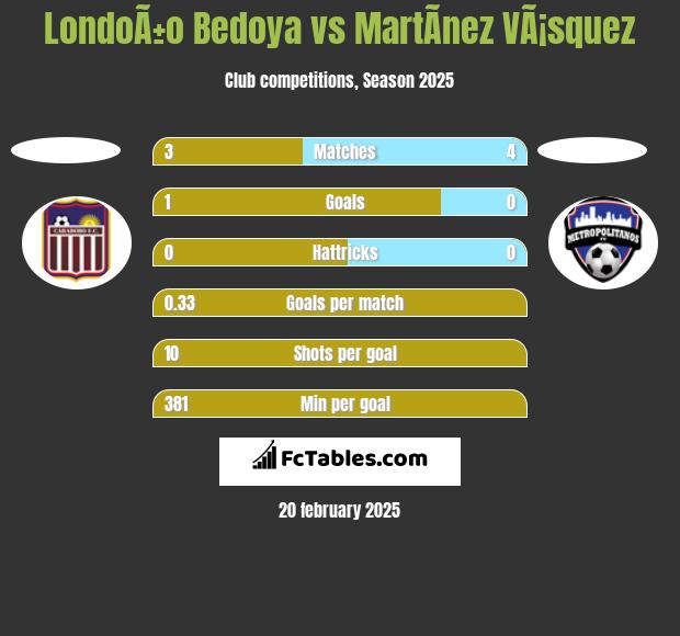 LondoÃ±o Bedoya vs MartÃ­nez VÃ¡squez h2h player stats