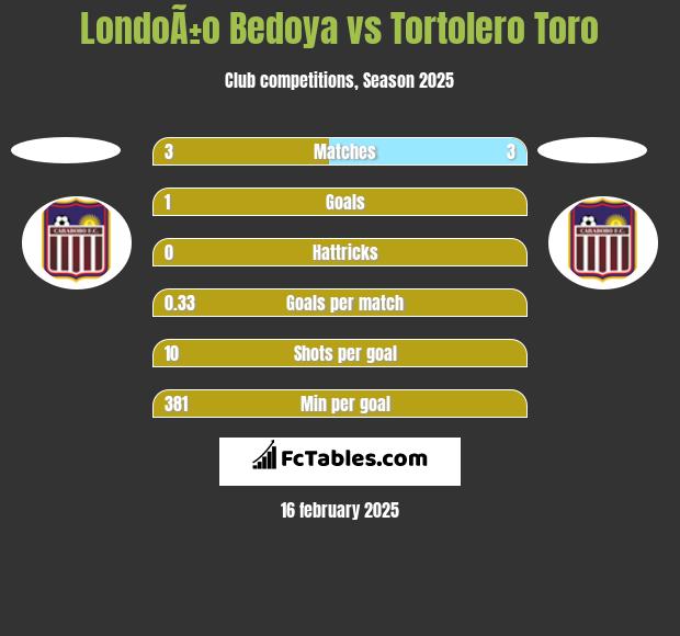 LondoÃ±o Bedoya vs Tortolero Toro h2h player stats