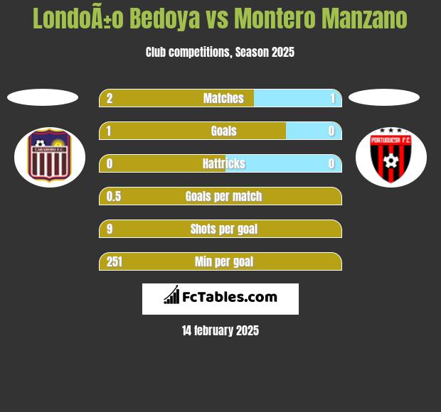 LondoÃ±o Bedoya vs Montero Manzano h2h player stats