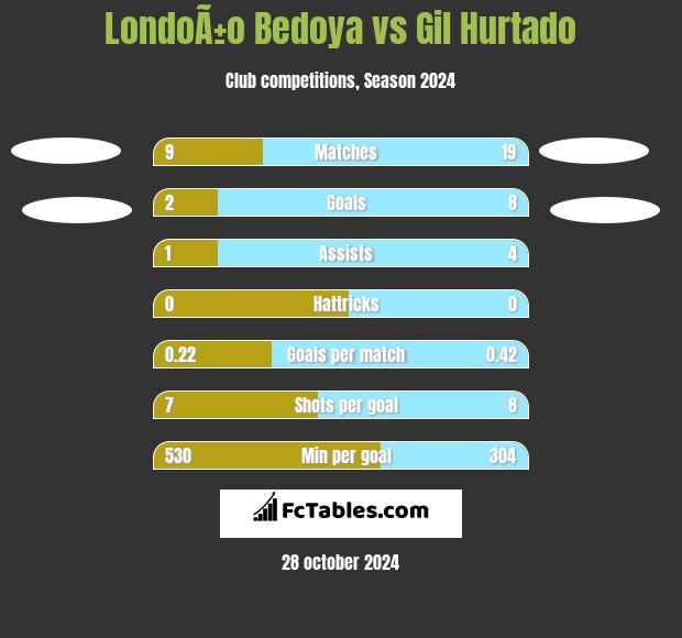 LondoÃ±o Bedoya vs Gil Hurtado h2h player stats