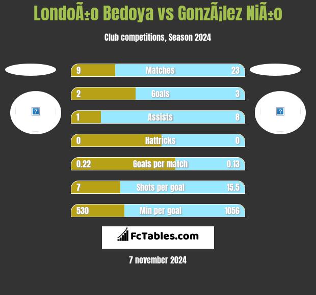 LondoÃ±o Bedoya vs GonzÃ¡lez NiÃ±o h2h player stats