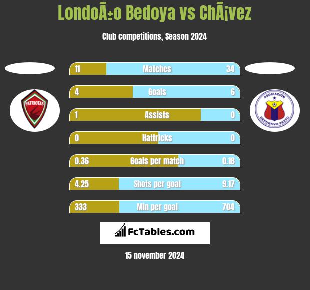 LondoÃ±o Bedoya vs ChÃ¡vez h2h player stats