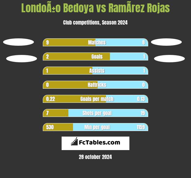 LondoÃ±o Bedoya vs RamÃ­rez Rojas h2h player stats