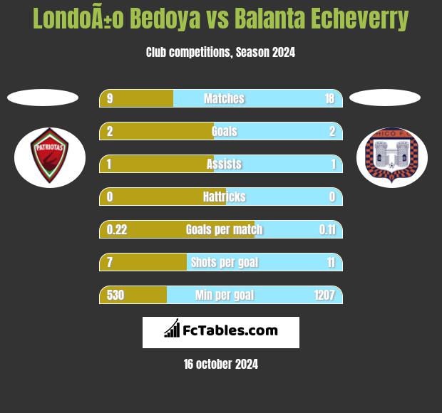 LondoÃ±o Bedoya vs Balanta Echeverry h2h player stats