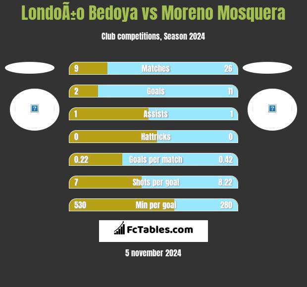 LondoÃ±o Bedoya vs Moreno Mosquera h2h player stats