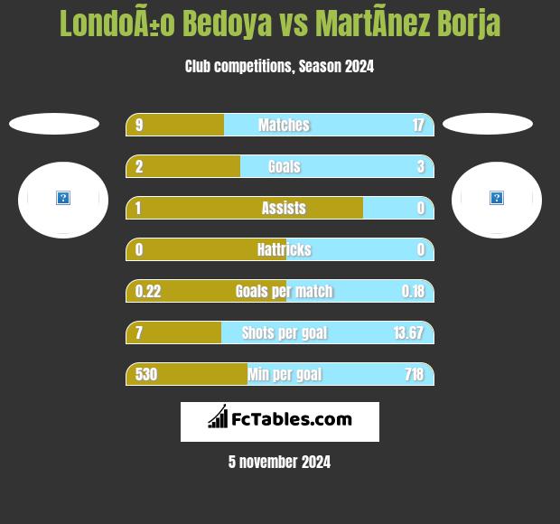 LondoÃ±o Bedoya vs MartÃ­nez Borja h2h player stats