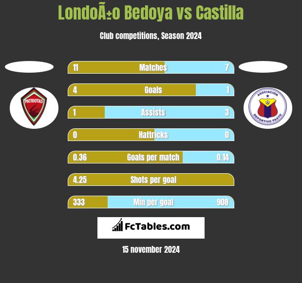 LondoÃ±o Bedoya vs Castilla h2h player stats