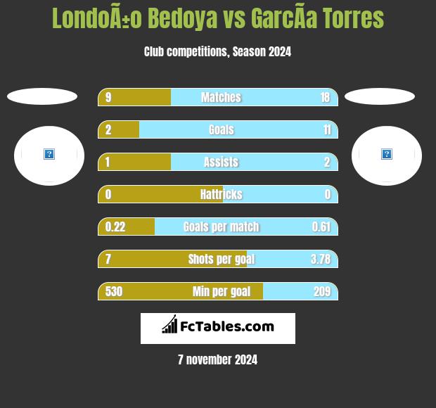 LondoÃ±o Bedoya vs GarcÃ­a Torres h2h player stats