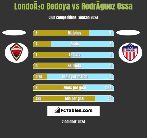 LondoÃ±o Bedoya vs RodrÃ­guez Ossa h2h player stats