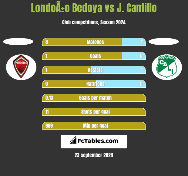 LondoÃ±o Bedoya vs J. Cantillo h2h player stats